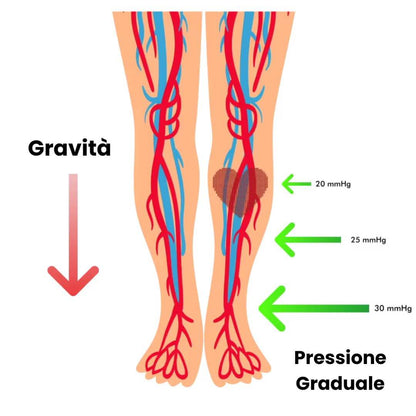 Calze a compressione
